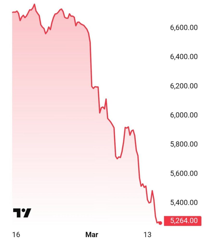 Trampın “Əbədi Qəzəb” əməliyyatı başlayandan Dubay fond bazarı 20%-dən çox itki ilə üzləşib