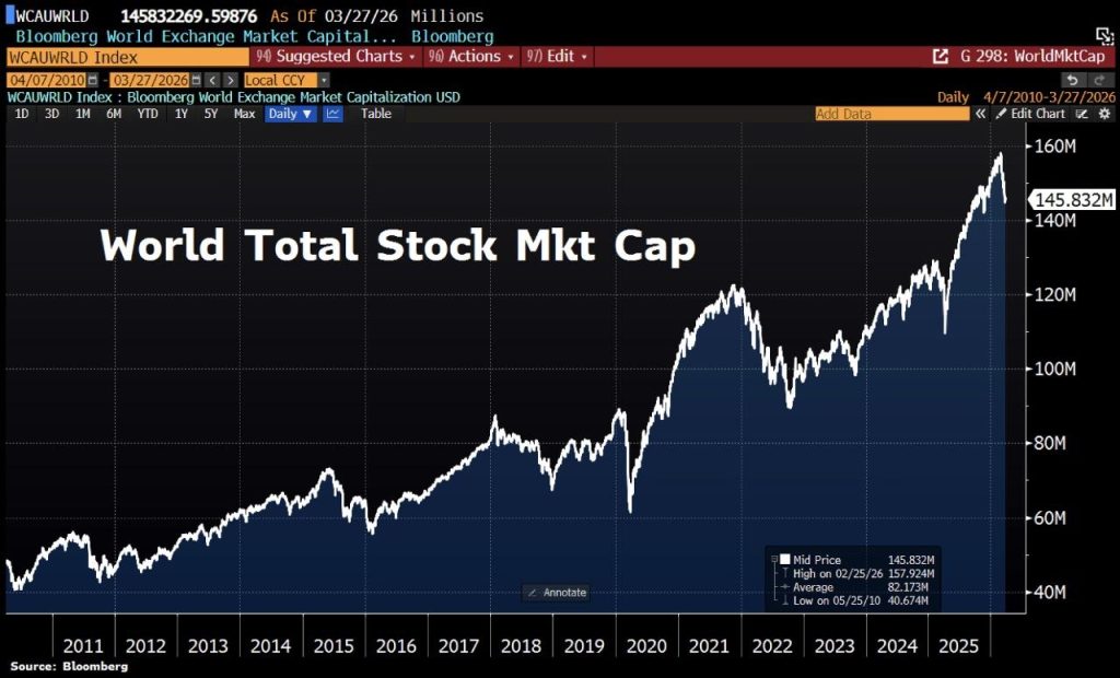 İran müharibəsi dünya iqtisadiyyatına 12 trilyon dollar ziyan vurub