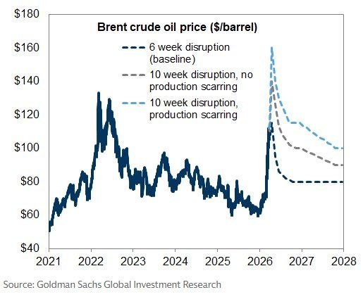 Goldman Sachs-ın 3 ssenarisindən ikisində neft 95 dollardan aşağı olmayacaq.