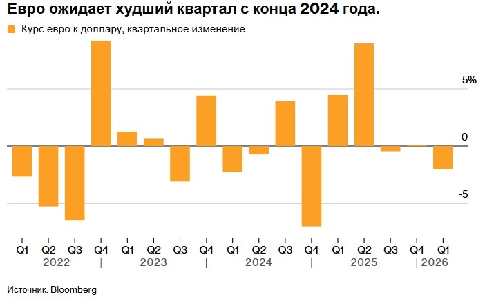 Bloomberg: “Avro 2024-cü ilin sonundan bəri ən pis rübünü yaşayır.Qlobal neft böhranı fonunda avropa valyutası zəifləyir”