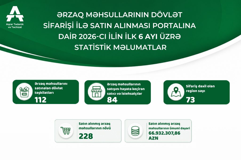 İlin ilk yarısında dövlət sifarişi ilə 66,9 milyon manatlıq ərzaq alınıb